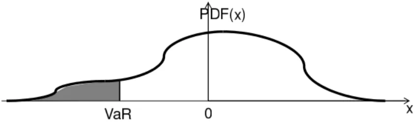 Figure 1. Value at risk for a general PDF. The grey area worths α.