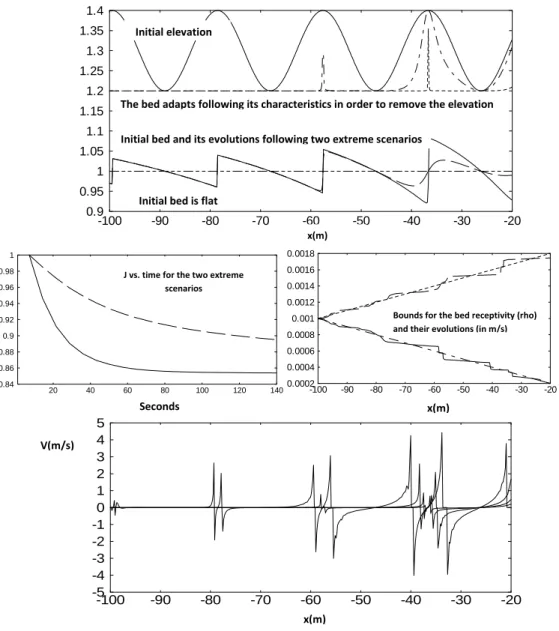 Figure 2. Upper: surface elevation h and bed ψ evolutions for the illustrative problem of section 3 subject to bed receptivity variability.