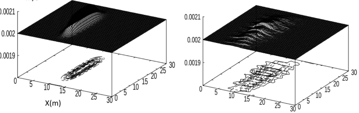 Figure 4. Example of a locally perturbed initial constant bed recep- recep-tivity (left) and its dispersion governed by equation (13) (right).