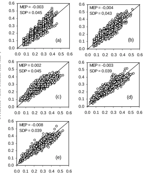 Fig.  2:  Validity  of  the  textural  class-ptfs  (a),  texturo-structural  class-ptfs  (b),  VG  textural  class-ptfs  (c), continuous-ptfs (d), and VG continuous-ptfs (e) developed