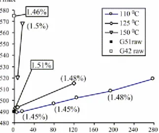 Fig. 4. T max /oxidation duration diagram of oxidised residues of sample G51 obtained at different  temperature