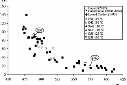 Fig. 5. T max /HI diagram of G51 oxidised residues at different temperatures. 