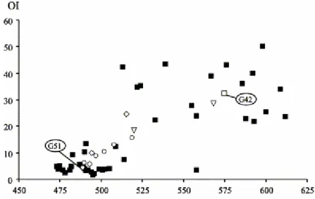 Fig. 6. T max  OI diagram of G51 oxidised residues at different temperatures (legend: see Fig