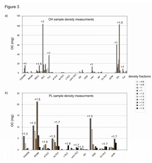 Fig. 3.  Particles organic carbon amounts in different density fractions, a) humic layers  sample (OH); b) compact fragment of rock sample (PL)