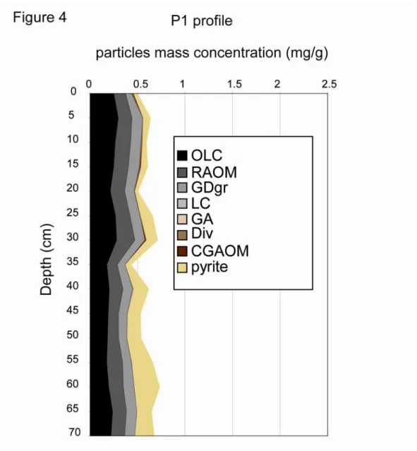 Fig. 5. Quantitative palynofacies counting ; a) P2 profile litter layer (OL) and humic  layer (OH) samples; b) P2 profile organo-mineral layer (A) and compact fragments of  rock samples (PL); c) P2 profile fine and friable elements samples (TF); d) P3 prof
