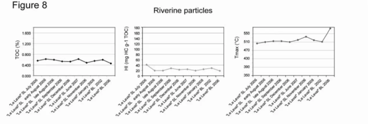 Fig. 8. Rock-Eval 6 measurements of riverine particles (suspended load – SL; and bed  load samples - BL)