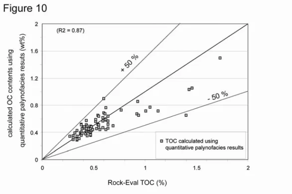 Fig. 11. Quantitative palynofacies results normalized against Al 2 O 3  contents (noted AR)  along profiles P1 (a); P2 (b); P3 (c) and riverine particles (d)