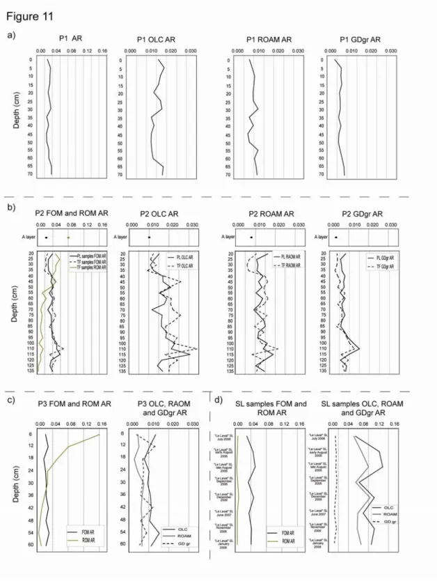 Fig. 12. Pyrite concentrations normalised against Al 2 O 3  contents (noted AR) along  studied profiles and riverine particles
