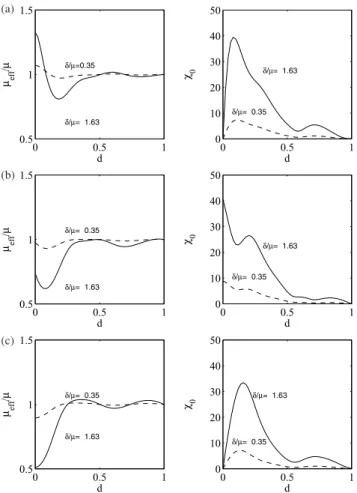 Figure 8. Effect of lattice preferred orientation on effective viscosity. (a) Value of the effective viscosity µ eff / µ and of the error χ 0 , for simple shear as a function of the LPO dispersion d