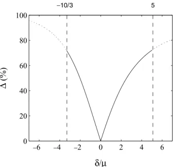 Figure 1. Percentage of anisotropy  as a function of the cubic perturbation δ / µ .