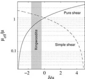 Figure 2. Effective dimensionless viscosity µ eff / µ of the isotropic medium that best fits the deformation of the cubic material as a function of δ / µ 