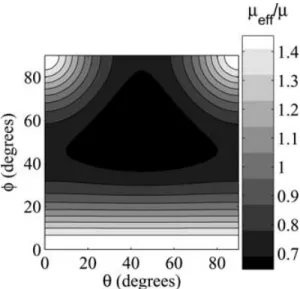 Figure 3. Isocontours of the ratio between the effective viscosity and the reference viscosity, as a function of θ and φ , for pure shear.