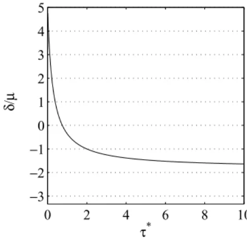 Figure 6. Value of the cubic perturbation δ / µ as a function of the ratio of the critical resolved shear stresses τ ∗ in a FCC crystal.