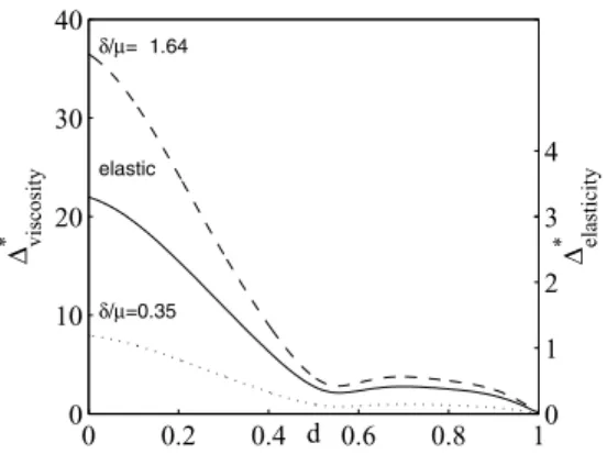 Figure 7. Anisotropy parameter  ∗ for ringwoodite polycrystal for extremal values of δ/µ, as a function of dispersion (left y-axis)
