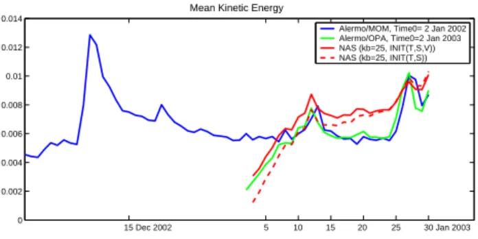 Fig. 8. Kinetic energy of the ALERMO (nested to the basin scale MOM model) Interannual simulation (blue line, start Time0=2/1/2002), the ALERMO (nested to the basin scale OPA model, start Time0=2/1/2003) January 2003 simulation (green line), the N