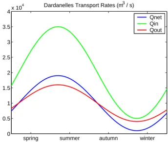 Fig. 2. The annual distribution of Dardanelles inflow (Q in ), outflow (Q out ) and net flux (Q net ), as prescribed for the NAS and ALERMO models.