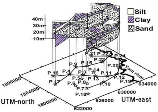 Fig. 3. 3-D view of geological profiles resulted by soil log data interpreting from 22-observation wells (OW)’s construction in the inner zone (Mekpruksawong et al., 2004)