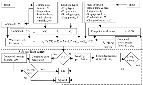 Fig. 7. Flow chart of studying the change of phreatic surface and ponded water in the paddy field