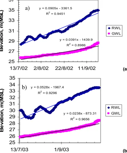 Fig. 15. Comparison between daily river stage (RWL) and phreatic surface (GWL) at some observation wells in  floodplain