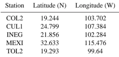 Table 1. Coordinates of INEGI GPS receivers used for the analysis of GPS TEC around the time of Colima earthquake.