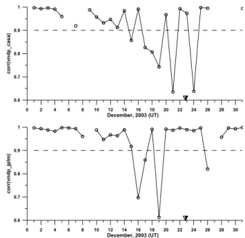 Fig. 7. Positions of GPS receivers (stars) used in analysis of TEC variations around the time of San Simeon earthquake 22 December 2003