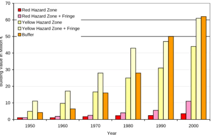 Fig. 5. Proportional development of the value of buildings, 1950 as basis.