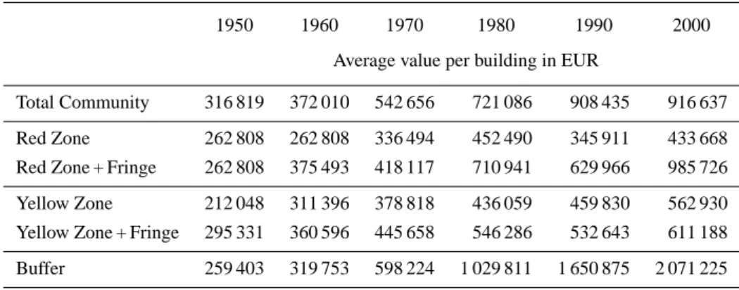 Table 1. Average value per building in EUR; development between 1950 and 2000.