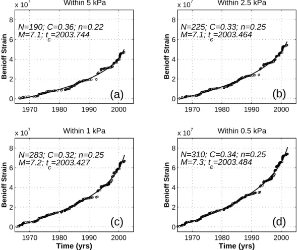 Fig. 9. Models of accelerating seismic release at Area A, in the western positive lobe of the stress field, computed with earthquakes (a) within the 5 KPa contour, (b) within the 2.5 KPa contour, (c) within the 1 KPa contour, (d) within the 500 Pa contour