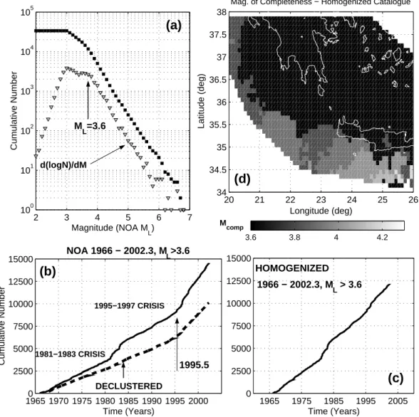 Fig. 3. (a) The frequency - magnitude statistics of the NOA catalogue. (b) The cumulative number curves of the raw NOA catalogue (solid line) and the declustered NOA catalogue (dashed line), above the magnitude of completeness (M L ≥ 3.6)
