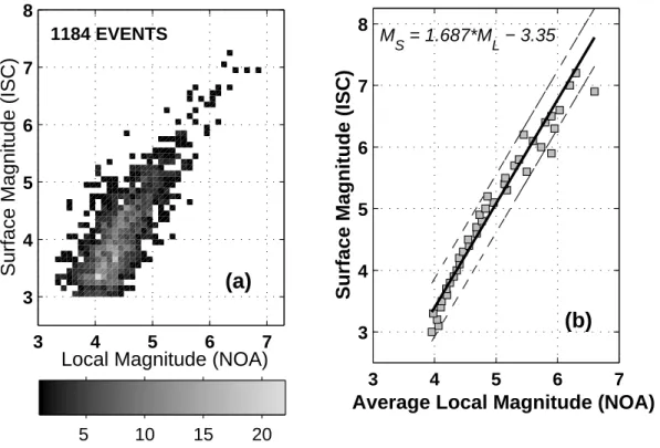 Fig. 4. (a) Graphical representation of NOA-M L vs. ISC-M S magnitudes for 1184 common events between 1 January 1978 and 30 April 2000