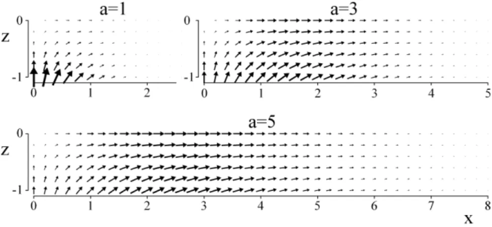 Fig. 1. Examples of spatial distribution of the mass force η 1 (x) (from formula (9), a = 1, 3 and 5).