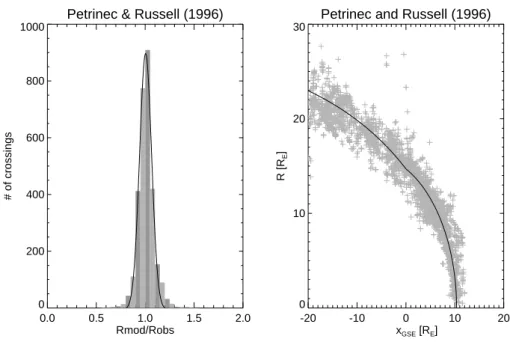 Fig. 1. Histogram of R mod /R obs ratios for the PR96 model (left part) and the position of the observed magnetopause crossings in aberrated coordinates scaled to the solar wind dynamic pressure and IMF B Z (right part)