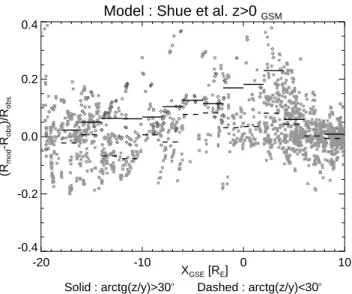 Fig. 4. Comparison of the magnetopause locations for positive (solid line, circles) and negative (dashed line, asterisks) tilt angles at high latitudes.