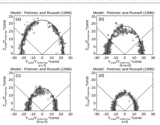 Fig. 7. Projection of the observed magnetopause crossings along the model magnetopause surface (the PR96 model)
