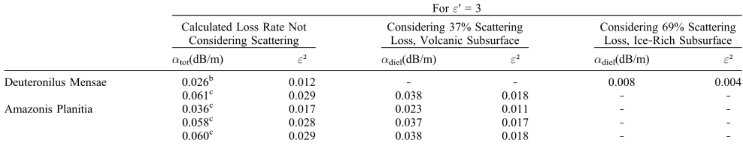 Table 2. Revised Two‐Way Dielectric Attenuation Coefficient Calculated From SHARAD Data Over Deuteronilus Mensae [Plaut et al., 2009] and Amazonis Planitia [Campbell et al., 2008] Applying 69% (This Study) and 37% [Heggy et al., 2006a], Respectively, of Sc