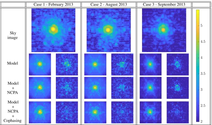 Fig. 9. Comparison in log scale of on-sky PSFs and fitted model using the three implemented strategies