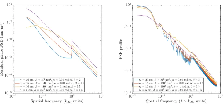 Fig. 2. Azimuthal average in log-log scale of the PSD (left) and the PSF (right) obtained with four different settings for the model parameters, assuming that the PSD is symmetric, i.e