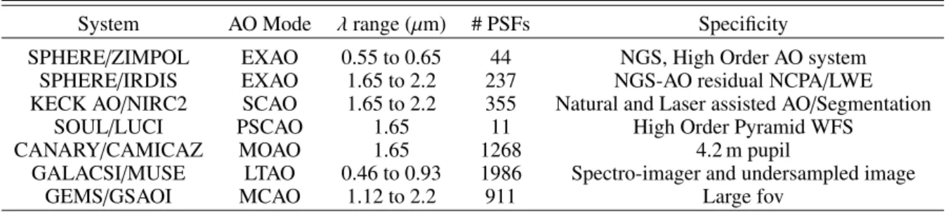 Table 1. Summary of PSFs obtained and processed for the analysis presented in this paper.