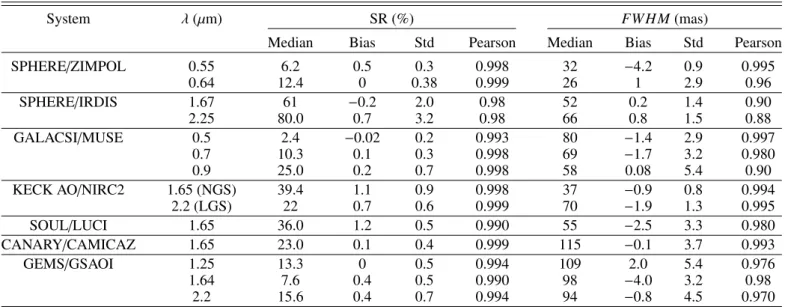 Table 2. Individual statistics per system and imaging wavelength on SR and FWHM estimates.