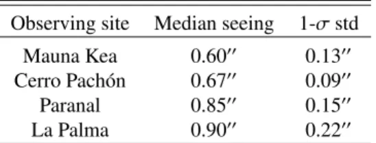 Table 3. Median and 1-σ standard-deviation of seeing values retrieved from the PSF-fitting process.