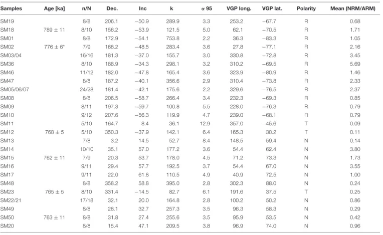 TABLE 1 | Paleomagnetic results.