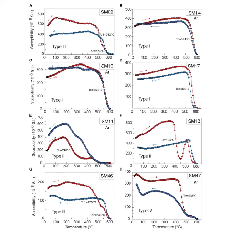 FIGURE 2 | (A–H) Magnetic susceptibility versus temperature (red and blue curves for heating and cooling, respectively) of 8 representative samples