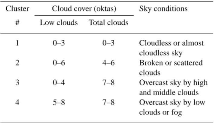 Table 2. Position of sites and a priori probabilities P (w i ) for each site Station Position P (w 1 ) P (w 2 ) P (w 3 ) P (w 4 ) Girona 41.9 ◦ N, 2.8 ◦ E, 49% 17% 19% 15% 90 m Lleida 41.5 ◦ N, 0.5 ◦ E, 54% 21% 13% 12% 150 m Sort 42.4 ◦ N, 1.1 ◦ E, 54% 24%