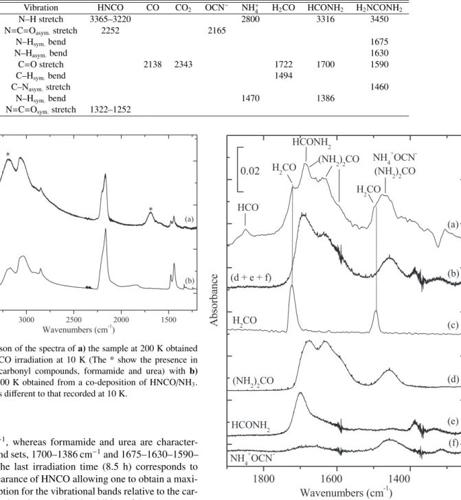 Table 1. Fundamental infrared band positions (cm − 1 ) with their assignments of the species produced during the VUV irradiation of solid HNCO.