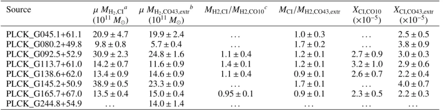 Table 6. Molecular gas mass estimates derived from [CI] 1–0, and from CO.