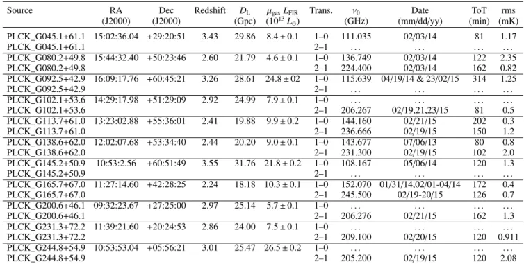 Table 1. Targets and details of our [CI] observations.