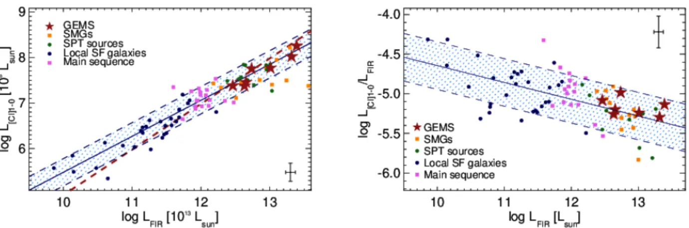Fig. 4. Cooling budget through [CI]1–0 line emission. [CI]1–0 luminosity (left panel), L CI1 − 0 , and ratio with FIR luminosity, L CI1 − 0 /L FIR (right panel), as a function of FIR luminosity, L FIR 