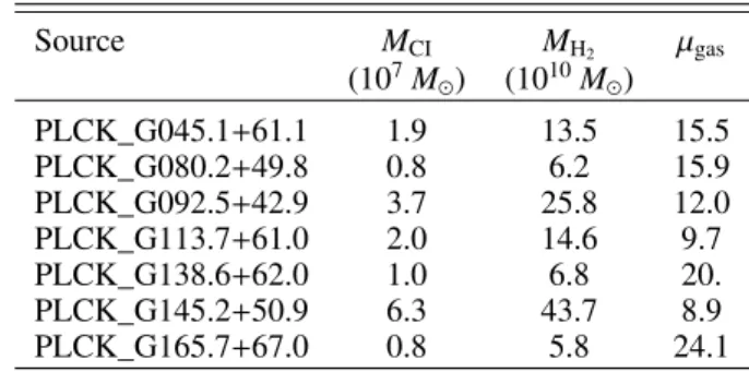 Table 3. Intrinsic masses of atomic carbon, M CI , and molecular gas, M H 2 , estimated from [CI] 1–0 in the seven galaxies where we observed this line