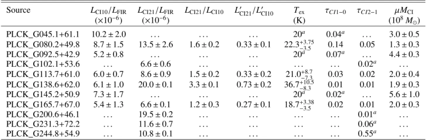 Table 4. Ratios of line luminosities to the FIR luminosity of [CI] 1–0 and [CI] 2–1, and luminosity ratios of [CI] 2–1 and [CI] 1–0.