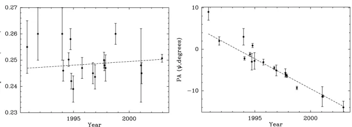 Fig. 1. Least square fits of the projected separation (left) and of the position angle (right) of the GG Tau A binary